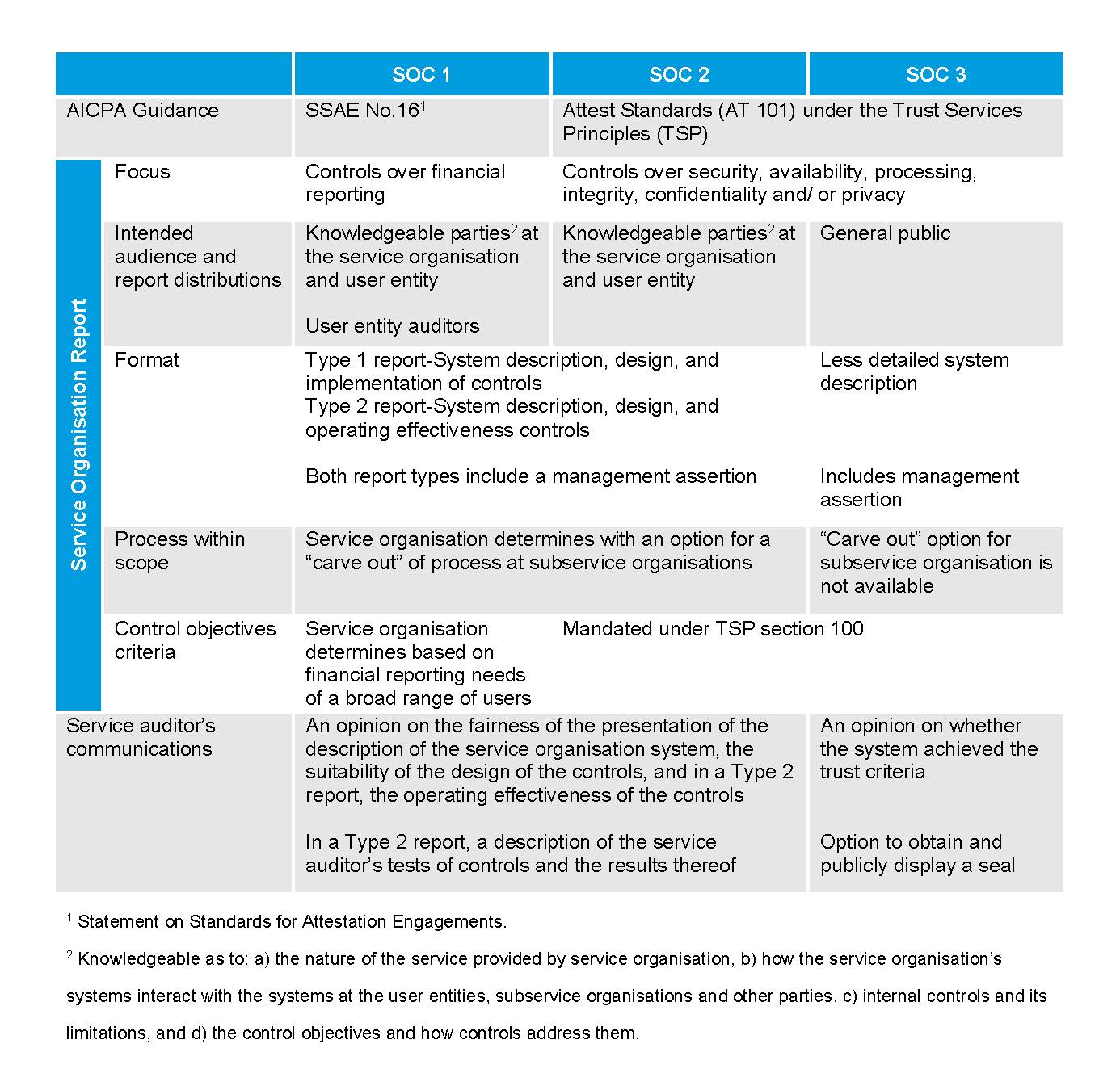 System and Organisation Controls | RSM Australia