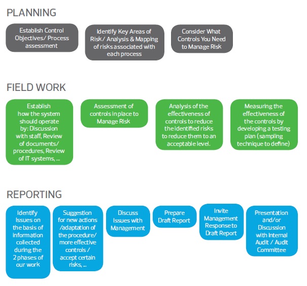 Internal Audit Risk Management Corporate Risk Awareness RSM Belgium