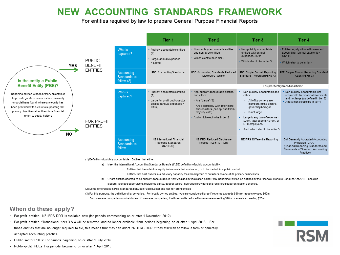 New Accounting Standards Framework RSM New Zealand